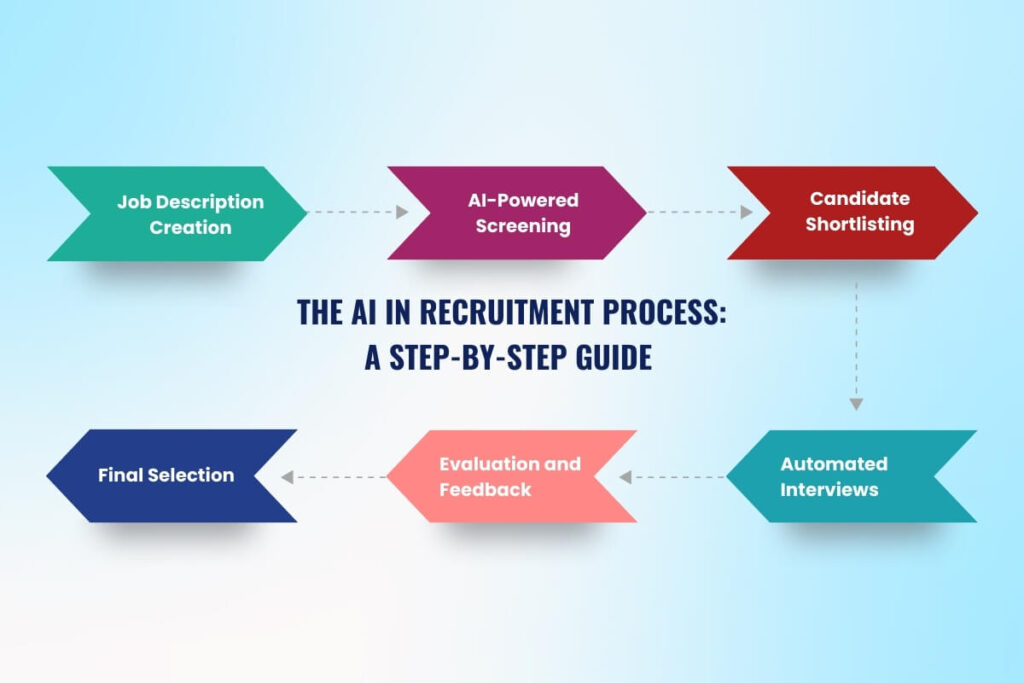 AI in recruitment process