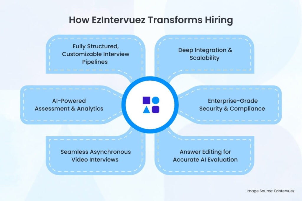 How EzIntervuez Transforms Hiring