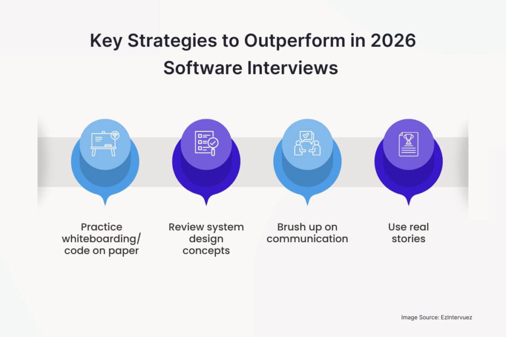 Key Strategies to Outperform in 2026 Software Interviews
