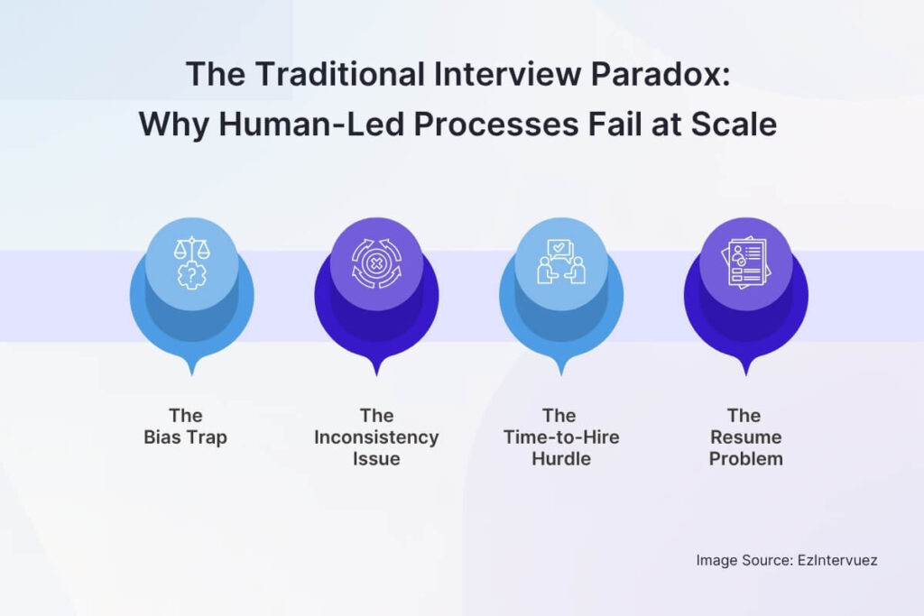 The Traditional Interview Paradox_ Why Human-Led Processes Fail at Scale