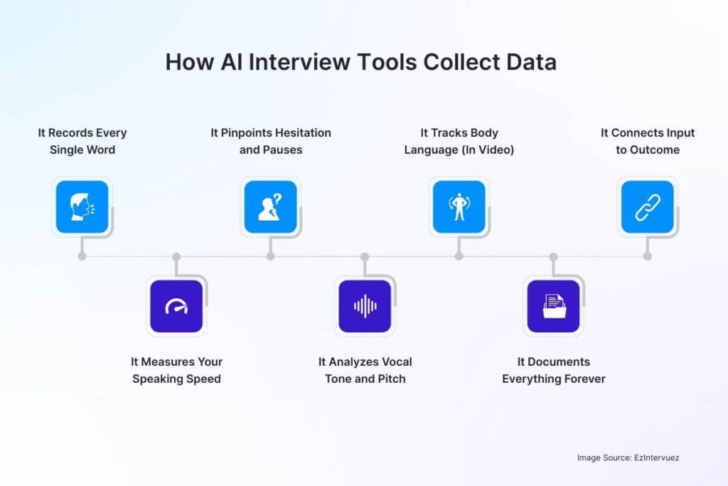How AI Interview Tools Collect Data