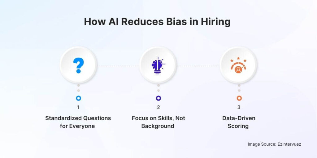 How AI Reduces Bias in Hiring