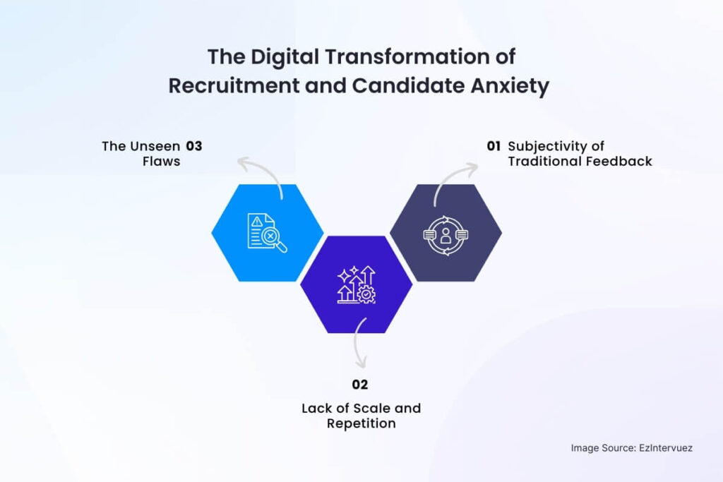 The Digital Transformation of Recruitment and Candidate Anxiety