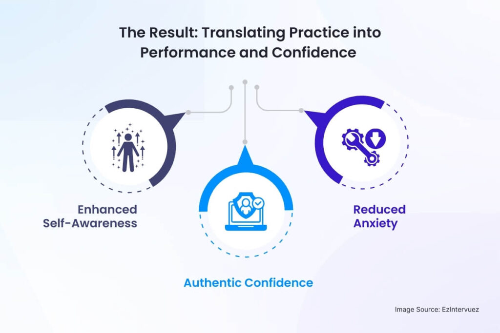 The Result_ Translating Practice into Performance and Confidence