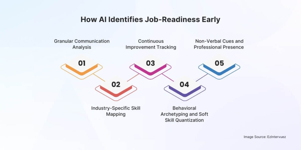 How AI Identifies Job-Readiness Early