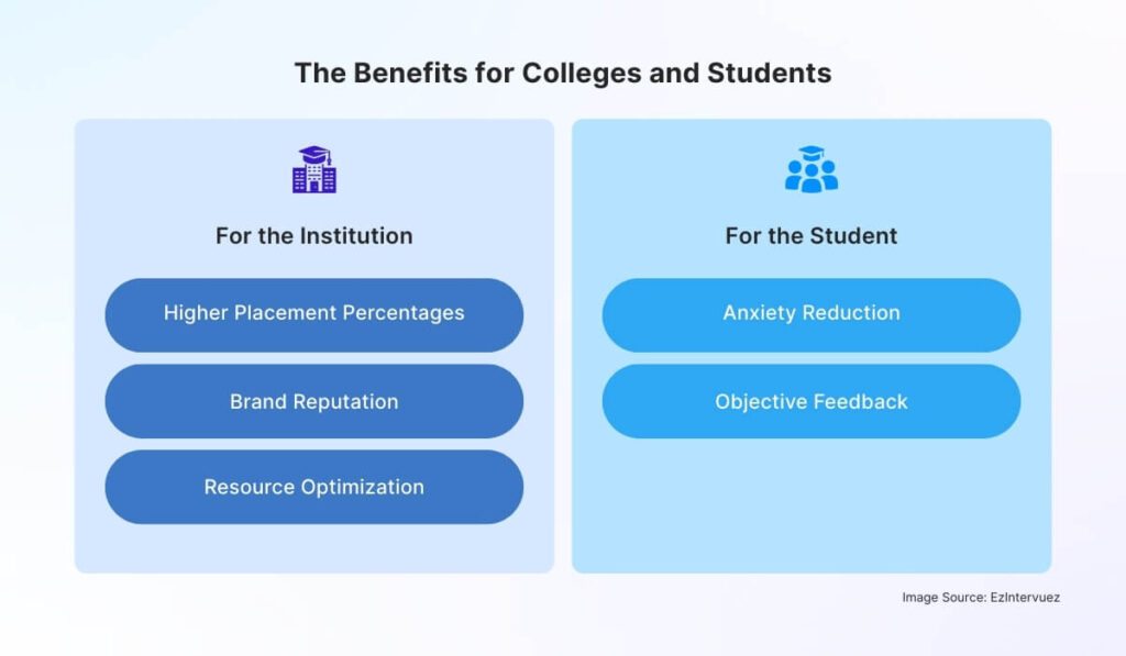 The Benefits for Colleges and Students