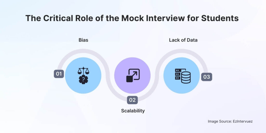 The Critical Role of the Mock Interview for Students