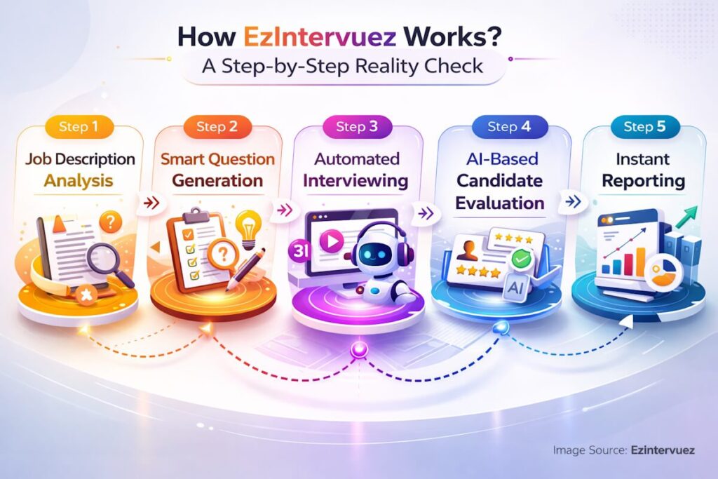 How EzIntervuez Works - A Step-by-Step Reality Check