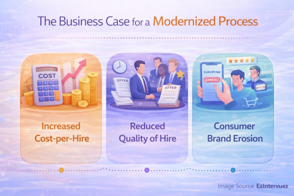 The Business Case for a Modernized Process