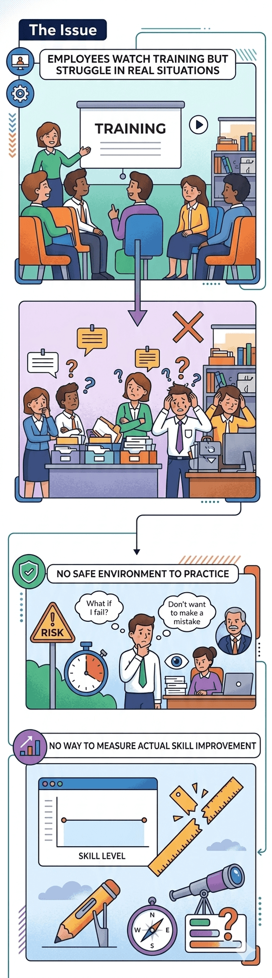 Why Traditional Training Fails