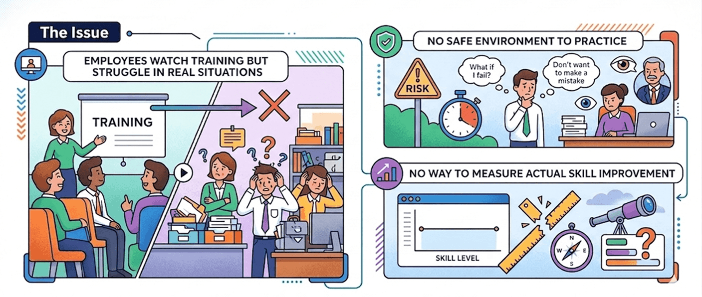 Why Traditional Training Fails